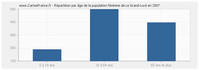 Répartition par âge de la population féminine de Le Grand-Lucé en 2007